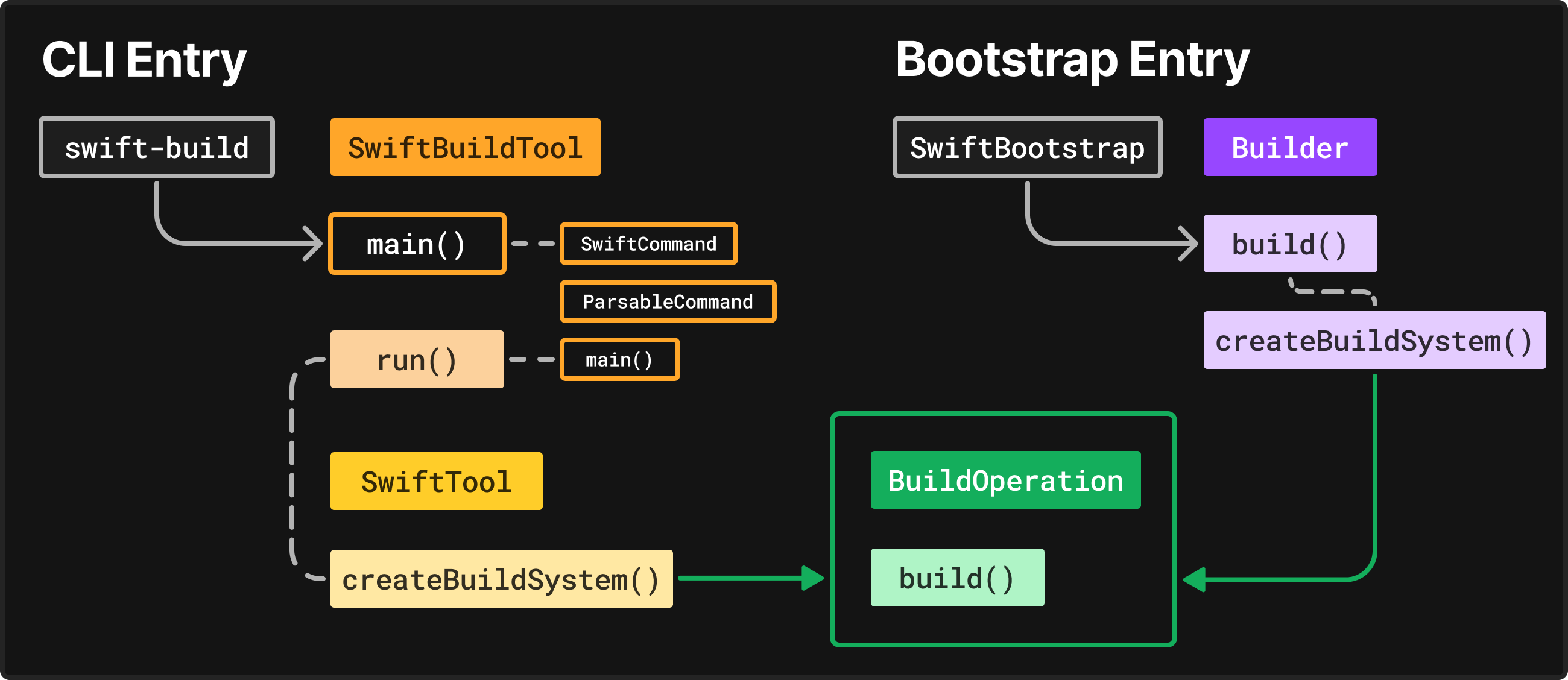 A diagram with two start points: CLI Entry on the left (orange path), Bootstrap Entry on the right (purple path). They indicate code paths that trickle down to the same green BuildOperation.build() function in the bottom center-ish of the diagram. CLI Entry has a path drawn: swift-build, SwiftBuildTool.main(), a side path through SwiftCommand, ParsableCommand, and main(), back to run(), and then SwiftTool.createBuildSystem() before meeting at BuildOperation.build(). Bootstrap Entry has a path drawn: SwiftBootstrap, Builder.build(), createBuildSystem(), before meeting at BuildOperation.build().