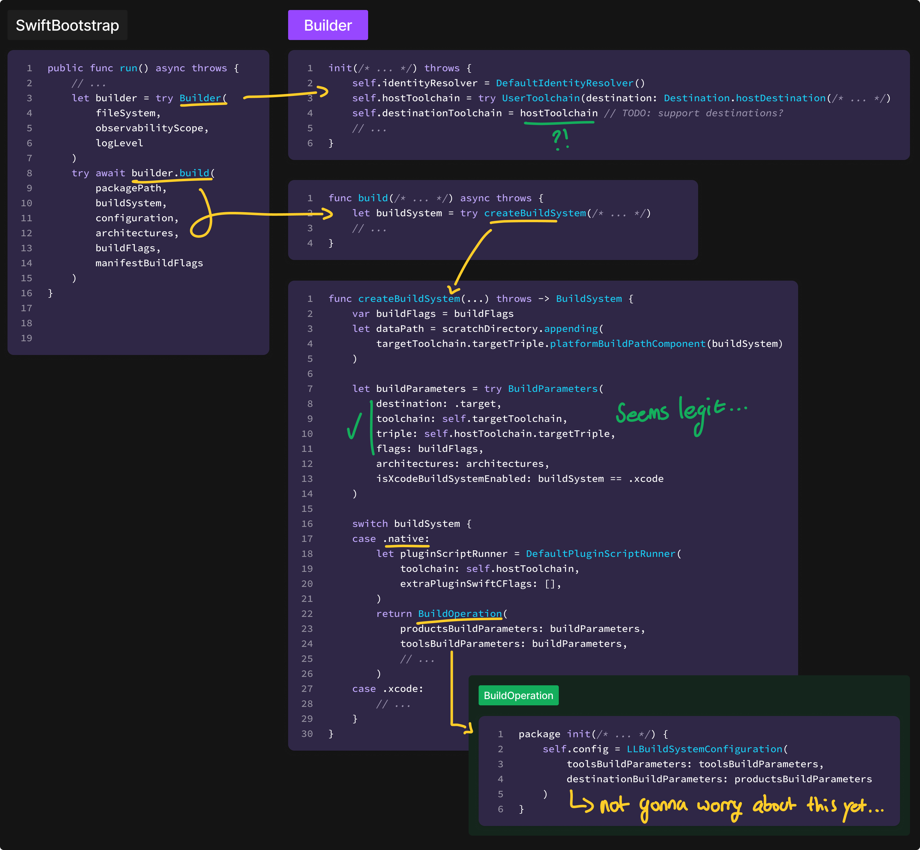 Diagram showing a code path through five functions. The path starts in SwiftBootstrap.run(), where a Builder object is initialized. A yellow arrow expands the initializer of Builder() to the right to show that there is an assignment (annotated in green) of self.destinationToolchain = hostToolchain, and a comment of 'TODO: Support destinations?'. Back in SwiftBootstrap.run() on the left, the instantiated Builder object is expanded with a yellow loop-de-loop arrow to the right of the `builder.build()` function. That calls `Builder.createBuildSystem()`, expanded below with a yellow arrow. In that function, a bunch of parameters to the `BuildParameters` initializer are annotated with a green line and 'Seems legit...' in green. The function switches over the `buildSystem` variable. In the `.native` case, it creates a plugin script runner, and returns a BuildOperation; further expanded in a popover modal with a yellow arrow, and another annotation 'not gonna worry about this yet...'. The other arm of the buildSystem switch, `.xcode`, is commented out.