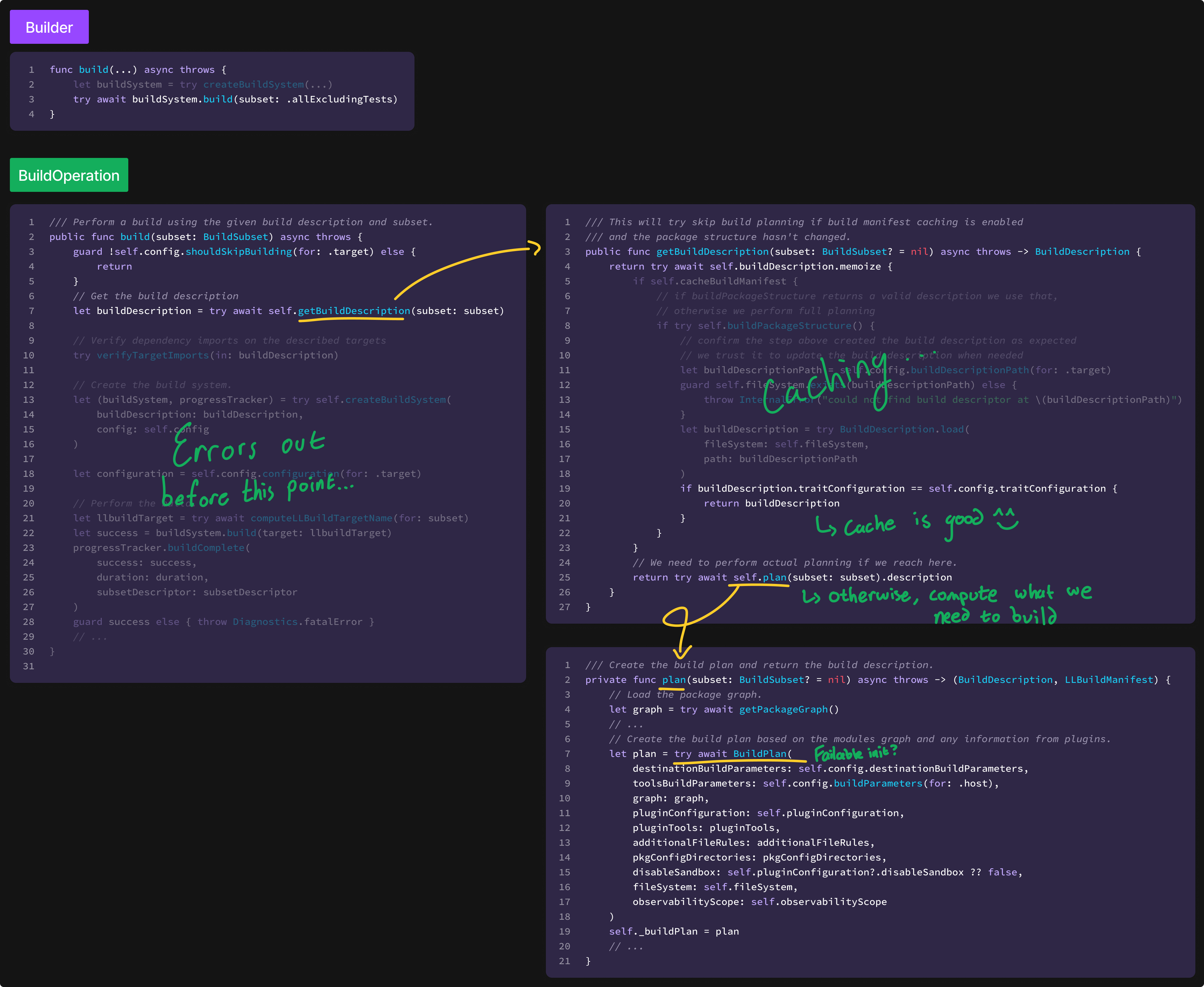 Four code blocks. The first is the same Builder.build() function from previous image, but now calling `try await buildSystem.build()`. Below is the BuildOperation.build() function (which *is* a BuildSystem), so it is called here). The bottom two-thirds of the text is greyed out with a green annotation over it: 'Errors out before this point...'. A yellow arrow is drawn from the line immediately above the greyed out portion to the right, expanding on `self.getBuildDescription(subset: subset)`. Most of the code text in that blob is greyed out as well, with a green annotation over it for 'Caching...'. At the end of that block, if the cache succeeds, a green annotation notes 'Cache is good ^_^' on that line. Outside of that block but within the function, `self.plan(subset: subset).description` has a green arrow annotation: 'otherwise, compute what we need to build', and a yellow arrow expanding downward with a loop-de-loop on that plan() call. The only annotation here is a large initializer with ten parameters for `try await BuildPlan()`, and a green annotation: 'Failable init?'.